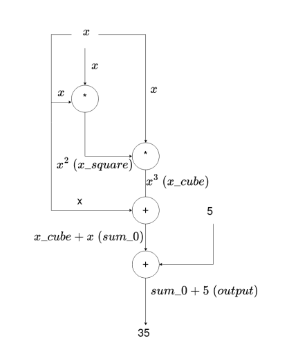 plonk arithmetization 1